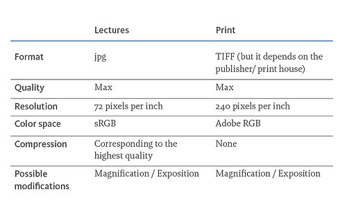 Table 1: Summary of how images should look for lectures or publications and print.